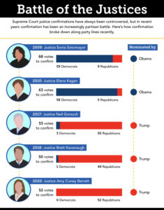Infographic of Senate Supreme Court Justice confirmations from 2009 to 2012. In 2009, Justice Sonia Sotomayor was nominated by former Democratic President Obama and had 68 votes to confirm, 59 from Democrats and 9 from Republicans. In 2010, Justice Elena Kagan was nominated by former Democratic President Obama and had 63 votes to confirm, 58 from Democrats and 5 from Republicans. In 2017, Justice Neil Gorsuch was nominated by former Republican President Trump and had 53 votes to confirm, 3 from Democrats and 50 from Republicans. In 2018, Justice Brett Kavanaugh was nominated by former Republican President Trump and had 50 votes to confirm, 1 from Democrats and 49 from Republicans. In 2020, Justice Amy Coney Barrett was nominated by former Republican President Trump and had 52 votes to confirm, 0 from Democrats and 52 from Republicans