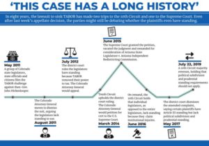 Timeline of the case history from May 2011 through July 2019. The lawsuit was filed in May 2011, the Colorado Attorney General moved to dismiss it on a lack of standing in August 2011, the district court ruled legislators have standing because TABOR removed their ability to tax in July 2012, the 10th Circuit upheld the decision in March 2014, the U.S. Supreme Court remanded it to the 10th Circuit for consideration in Legislature v. Arizona State Independent Commission in June 2015, the 10th Circuit ruled the legislators lacked standing because they claimed institutional injury in June 2016, the district court dismissed the amended complaint for lack of standing in May 2017, the 10th Circuit reversed the dismissal in July 2019.