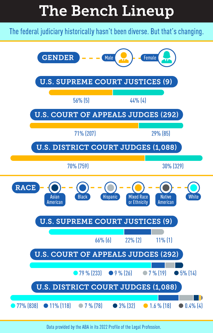 Infographic titled The Bench Line Up, subtitled The federal judiciary historically hasn’t been diverse. But that’s changing. Subtitle Gender. Three stacked bars with portions of each in yellow representing males and green representing females. In the top bar titled U.S. Supreme Court Justices (9) the colors are nearly equal, with 56% (5) male judges and 44%(4) female judges. The middle bar titled U.S. Court of Appeals Judges (292) is mostly yellow with 71% (207) male and 29% (85) female. The bottom bar titled U.S. District Court Judges (1,088) is mostly yellow with 70% (759) male and 30% (329) female. Subtitle Race. Three stacked bars with six colors representing different races. Dark blue for Asian Americans, royal blue for Black, light gray for Hispanic, yellow for Mixed Race or Ethnicity, dark gray for Native American and teal for white. In the top bar titled U.S. Supreme Court Justices (9) the bar is mostly teal with 66% (6) white, with some royal blue for 22% (2) Black and a little light gray, 11% (1) Hispanic. The middle bar titled U.S. Court of Appeals Judges (292) is mostly teal with 79% (233) white, some royal blue with 9% (26) for Black, some light gray with 7% (19) for Hispanic and a small amount of dark blue 5%(14) for Asian American. The bottom bar titled U.S. District Court Judges (1,088) is mostly teal with 77% (838) white, some royal blue with 11% (118) for Black, some light gray with 7% (78) for Hispanic, a small amount of dark blue 3%(32) for Asian American a very small amount of yellow with 1.6% (18) Mixed Race or Ethnicity and a very small amount of dark gray with 0.4% (4) for Native American. Data provided by the ABA in its 2022 Profile of the Legal Profession.