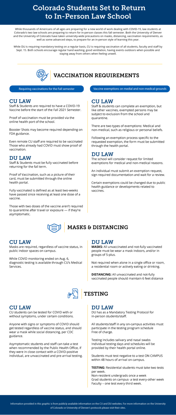 As students return to colleges across the U.S., Colorado's two law schools are taking steps to ensure student safety on campus. These requirements and actions taken by the schools are not solely effective to the law schools, but apply to all students, staff and faculty on the campuses — regardless of seniority or grad program. Specific details on individual student requirements are available on the students' web portals.