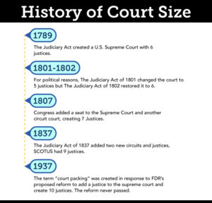 Timeline of the Supreme Court’s size. In 1789, the Judiciary Act created a Supreme Court with 6 justices. From 1801 to 1802, the court changed size for political reasons: The Judiciary Act of 1801 decreased the court to 5 justices, and a follow-up act the next year restored it to 6. In 1807, Congress increased the court to 7 justices, and 30 years later added two federal circuit courts and justices making a Supreme Court of 9. A century after that, the term “court packing” was coined after FDR proposed reforms that never passed to increase the court to 10.