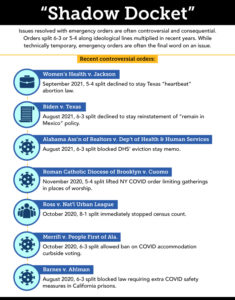 Recent controversial emergency orders from the “shadow docket.” Woman's Health v. Jackson in September 2021 declined to stay Texas’ “heartbeat” abortion law in a 5-4 split. Biden v. Texas in August 2021 declined to reinstate the “remain in Mexico” policy in a 6-3 split. Alabama Ass’n of Realtors v. Dep’t of Health & Human Services in August 2021 blocked the DHS’ eviction stay memo in a 6-3 split. Roman Catholic Diocese of Brooklyn v. Cuomo in November 2020 lifted a New York COVID order limiting gatherings in places of worship in a 5-4 split. Ross v. Nat’l Urban League in October 2020 immediately blocked the census count in a 8-1 split. Merrill v. People First of Ala. in October 2020 allowed a ban on a curbside voting accommodation created for COVID safety in a 6-3 split. Barnes v. Ahlman in August 2020 blocked a law requiring extra COVID precautions in California prisons in a 6-3 split.