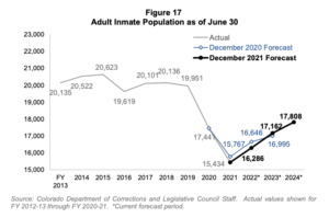 Line chart of Colorado adult prison inmates as of June 30 where the population dropped in 2021 and 2022 and is predicted to increase through 2024.