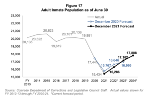 Line chart of Colorado adult prison inmates as of June 30 where the population dropped in 2021 and 2022 and is predicted to increase through 2024. 