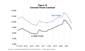 Line chart of Colorado parole caseload where the caseload increased mid-2020 and the start of 2021 but fell at the end of 2021. 