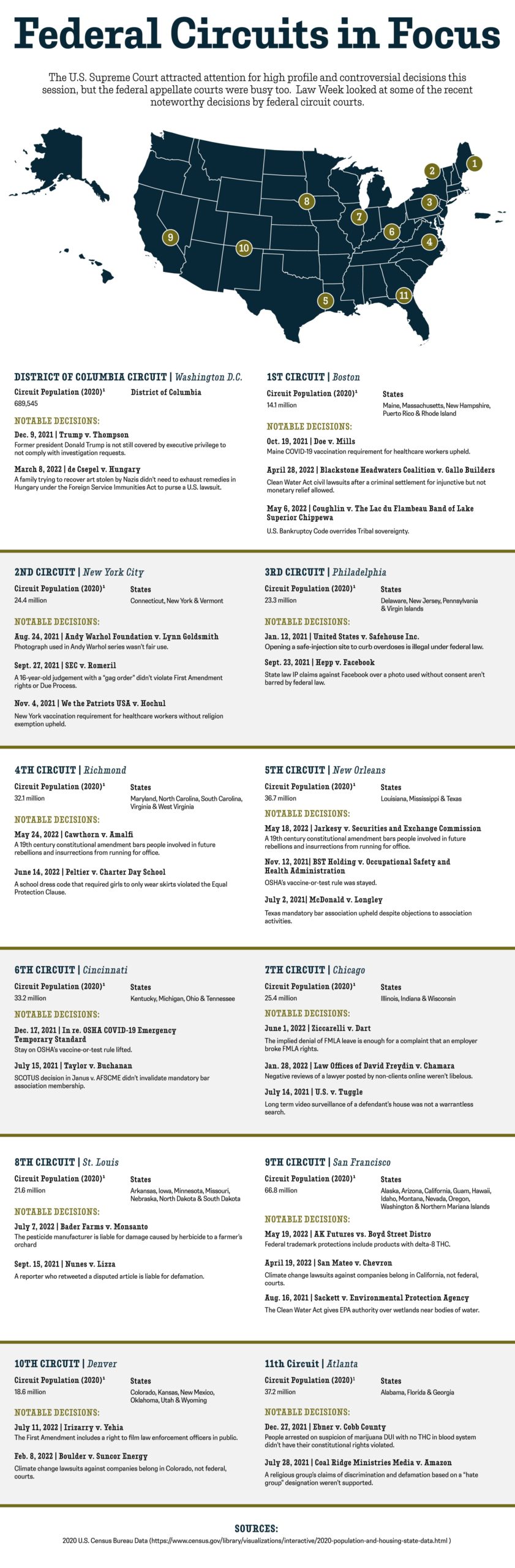 Federal Circuits in Focus. The U.S. Supreme Court attracted attention for high profile and controversial decisions this session, but the federal appellate courts were busy too. Law Week looked at some of the recent noteworthy decisions by federal circuit courts. A map of the U.S. with numbers on each region where a circuit court is located. Two columns of text. From the top, District of Columbia Circuit, Washington D.C. Circuit population in 2020 was 689,545 according to the U.S. Census. Notable decisions. December 9, 2021. Trump v. Thompson. Former President Donald Trump is not still covered by executive privilege to not comply with investigation requests. March 8, 2022. de Csepel v. Hungary. A family trying to recover art stolen by Nazis didn’t need to exhaust remedies in Hungary under the Foreign Service Immunities Act to purse a U.S. lawsuit. 1st Circuit Court of Appeals. Boston. Circuit population in 2020 was 14.1 million. States are Maine, Massachusetts, New Hampshire, Puerto Rico and Rhode Island. Notable decisions. May 6, 2022. Coughlin v. The Lac du Flambeau Band of Lake Superior Chippewa. U.S. Bankruptcy Code overrides Tribal sovereignty. October 19, 2021. Doe v. Mills. Maine COVID-19 vaccination requirement for health care workers upheld. April 28, 2022. Blackstone Headwaters Coalition v. Gallo Builders. Clean Water Act civil lawsuits after a criminal settlement for injunctive but not monetary relief allowed. 2nd Circuit Court of Appeals. New York City. Circuit population in 2020 was 24.4 million. States are Connecticut, New York and Vermont. Notable decisions. August 24, 2021. Andy Warhol Foundation v. Lynn Goldsmith. Photograph used in Andy Warhol series wasn’t fair use. September 27, 2021. SEC v. Romeril. A 16-year-old judgment with a “gag order” didn’t violate First Amendment rights or due process. November 4, 2021. We the Patriots USA v. Hochul. New York vaccination requirement for health care workers without religious exemption upheld. 3rd Circuit Court of Appeals. Philadelphia. Circuit population in 2020 was 23.3 million. States are Delaware, New Jersey, Pennsylvania and Virgin Islands. Notable decisions. January 12, 2021. United States v. Safehouse Inc. Opening a safe-injection site to curb overdoses is illegal under federal law. September 23, 2021. Hepp v. Facebook. State law IP claims against Facebook over a photo used without consent aren’t barred by federal law. 4th Circuit Court of Appeals. Richmond. Circuit population in 2020 was 32.1 million. States are Maryland, North Carolina, South Carolina, Virginia and West Virginia. Notable decisions. May 24, 2022. Cawthorn v. Amalfi. A 19th century constitutional amendment bars people involved in future rebellions and insurrections from running for office. June 14, 2022. Peltier v. Charter Day School. A school dress code that required girls to only wear skirts violated the equal protection clause. 5th Circuit Court of Appeals. New Orleans. Circuit population in 2020 was 36.7 million. States are Louisiana, Mississippi and Texas. Notable decisions. May 18, 2022. Jarkesy v. Securities and Exchange Commission. The SEC’s use of an administrative law judge violated a defendant’s right to a jury trial. November 12, 2021. BST Holding v. Occupational Safety and Health Administration. OSHA’s vaccine-or-test rule was stayed. July 2, 2021. McDonald v. Longley. Texas mandatory bar association upheld despite objections to association activities. 6th Circuit Court of Appeals. Cincinnati. Circuit population in 2020 was 33.2 million. States are Kentucky, Michigan, Ohio and Tennessee. Notable decisions. December 17, 2021. In re. OSHA COVID-19 Emergency Temporary Standard. Stay on OSHA’s vaccine-or-test rule lifted. July 15, 202. Taylor v. Buchanan. SCOTUS decision in Janus v. AFSCME didn’t invalidate mandatory bar association membership. 7th Circuit Court of Appeals. Chicago. Circuit population in 2020 was 25.4 million. States are Illinois, Indiana and Wisconsin. Notable decisions. June 1, 2022. Ziccarelli v. Dart. The implied denial of FMLA leave is enough for a complaint that an employer broke FMLA rights. January 28, 2022. Law Offices of David Freydin v. Chamara. Negative reviews of a lawyer posted by non-clients online weren’t libelous. July 14, 2021. U.S. v. Tuggle. Long term video surveillance of a defendant’s house was not a warrantless search. 8th Circuit Court of Appeals. St. Louis. Circuit population in 2020 was 21.6 million. States are Arkansas, Iowa, Minnesota, Missouri, Nebraska, North Dakota and South Dakota. Notable decisions. July 7, 2022. Bader Farms v. Monsanto. The pesticide manufacturer is liable for damage caused by herbicide to a farmer’s orchard. September 15, 2021. Nunes v. Lizza. A reporter who retweeted a disputed article is liable for defamation. 9th Circuit Court of Appeals. San Francisco. Circuit population in 2020 was 66.8 million. States are Alaska, Arizona, California, Guam, Hawaii, Idaho, Montana, Nevada, Oregon, Washington and Northern Mariana Islands. Notable decisions. May 19, 2022. AK Futures vs. Boyd Street Distro. Federal trademark protection include products with delta-8 THC. April 19, 2022. San Mateo v. Chevron. Climate change lawsuits against companies belong in California, not federal, courts. August 16, 2021. Sackett v. Environmental Protection Agency. The Clean Water Act gives EPA authority over wetlands near bodies of water. 10th Circuit Court of Appeals. Denver. Circuit population in 2020 was 18.6 million. States are Colorado, Kansas, New Mexico, Oklahoma, Utah and Wyoming. Notable decisions. July 11, 2022. Irizarry v. Yehia. The First Amendment includes a right to film law enforcement officers in public. February 8, 2022. Boulder v. Suncor Energy. Climate change lawsuits against companies belong in Colorado, not federal, courts. 11th Circuit Court of Appeals. Atlanta. Circuit population in 2020 37.2 million. States are Alabama, Florida and Georgia. December 27, 2021. Ebner v. Cobb County. People arrested on suspicion of marijuana DUI with no THC in blood system didn’t have their constitutional rights violated. July 28, 2021. Coal Ridge Ministries Media v. Amazon. A religious group’s claims of discrimination and defamation based on a “hate group” designation weren’t supported. 
