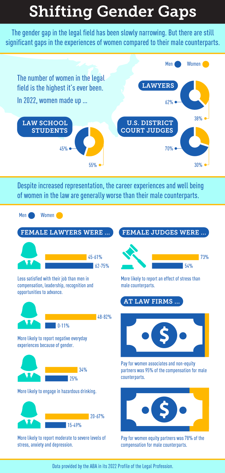 Infographic titled Shifting Gender Gaps. From top to bottom. The gender gap in the legal field has been slowly narrowing. But there are still significant gaps in the experiences of women compared to their male counterparts. A map of the U.S. with text on top of it that reads The number of women in the legal field is the highest it’s ever been. In 2022, women made up … Three pie charts with yellow and dark blue colors. A legend shows blue represents men and yellow represents women. The first chart labeled lawyers is mostly blue (62% men) with some yellow (38% women). The second chart labeled U.S. District Court Judges is mostly blue (70% men) with some yellow (30% women). The third chart is mostly yellow (55% women) with some blue (45% men). A band of text reads Despite increased representation, the career experiences and well being of women in the law are generally worse than their male counterparts. A legend shows blue represents men and yellow represents women. A column on the left has the header Female lawyers were… An icon of a woman in a suit with a longer blue bar and a shorter yellow bar with text underneath reading less satisfied with their job than men in compensation, leadership, recognition and opportunities to advance. Percentages next to the yellow bar are 45-61% and 62-75% by the blue bar. An icon of a woman in a suit with a short blue bar and a long yellow bar with text underneath reading More likely to report negative everyday experiences because of gender. Percentage next to the yellow bar are 48-82% and 0-11% by the blue bar. An icon of a woman in a suit with a shorter blue bar and a longer yellow bar with text underneath reading More likely to engage in hazardous drinking. Percentage next to the yellow bar are 34% and 25% by the blue bar. An icon of a woman in a suit with a short blue bar and a long yellow bar with text underneath reading More likely to report moderate to severe levels of stress, anxiety and depression. Percentage next to the yellow bar are 20-67% and 15-49% by the blue bar. A column on the right has the header Female judges were… An icon of a gavel with a shorter blue bar and a longer yellow bar with text underneath reading More likely to report an effect of stress than male counterparts. Percentage next to the yellow bar is 73% and 54% by the blue bar. A column on the right below has the header At law firms … An icon of a dollar that’s mostly blue with a small amount of yellow. Below text reads Pay for women associates and non-equity partners was 95% of the compensation for male counterparts. An icon of a dollar that’s mostly blue with some yellow. Below text reads Pay for women equity partners was 78% of the compensation for male counterparts. At the end of the infographic, text reads Data provided by the ABA in its 2022 Profile of the Legal Profession. 