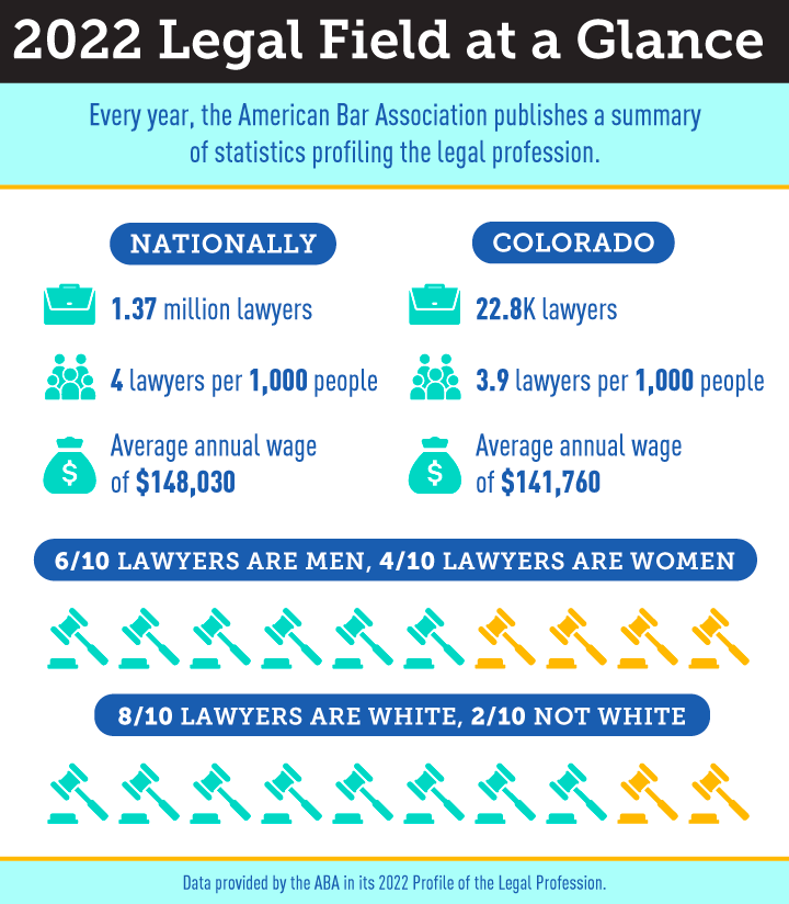 Infographic titled 2022 Legal Field at a Glance. Blue text reads every year, the American Bar Association publishes a summary of statistics profiling the legal profession. A table with two columns with the titles nationally and Colorado. The first row has a briefcase icon and reads 1.37 million lawyers under nationally and 22.8K lawyers under Colorado. The next row has icons of people and reads 4 lawyers per 1,000 people under nationally and 3.9 lawyers per 1,000 people under Colorado. The final row has an icon of a bag with a money symbol on it and reads average annual wage of $148,030 under nationally and average annual wage of $141,760 under Colorado. Below is a row of ten gavel icons with six of them green and four of them yellow. A subtitle reads 6/10 lawyers are men, 4/10 lawyers are women. Below is a row of ten gavel icons with eight of them green and two of them yellow. A subtitle reads 8/10 lawyers are white, 2/10 not white. Data provided by the ABA in its 2022 Profile of the Legal Profession. 
