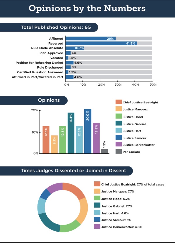 Law Week’s research indicates nearly 42% of the cases were reversed while 29% were affirmed and almost 11% made the rule absolute. Justice Carlos Samour led in writing opinions and provided 20%, while Justice Richard Gabriel was second with 18%. As for dissents, Chief Justice Brian Boatright, Justice Monica Marquez and Justice Gabriel were all tied at 7.7%. Infographic alternative text: Total Published Opinions: 65. Affirmed: 19 or 29%, Reversed: 41.5%, Rule Made Absolute: 10.7%, Plan Approved: 3%, Vacated: 1.5%, Petition for Rehearing Denied: 4.6%, Rule Discharged: 3%, Certified Question Answered: 1.5% and Affirmed in Part/Vacated in Part: 4.6%. Opinions. Chief Justice Boatright: 12.3%, Justice Marquez: 9.2%, Justice Hood: 12.3%, Justice Gabriel: 18.4%, Justice Hart: 12.3%, Justice Samour: 20%, Justice Berkenkotter: 13.8% and Per Curiam: 1.5%. Times Judges Dissented or Joined in Dissent (65 published opinions). Chief Justice Boatright: 7.7%, Justice Marquez: 7.7%, Justice Hood: 6.2%, Justice Gabriel: 5 or 7.7%, Justice Hart: 4.6%, Justice Samour: 3% and Justice Berkenkotter: 4.6%.