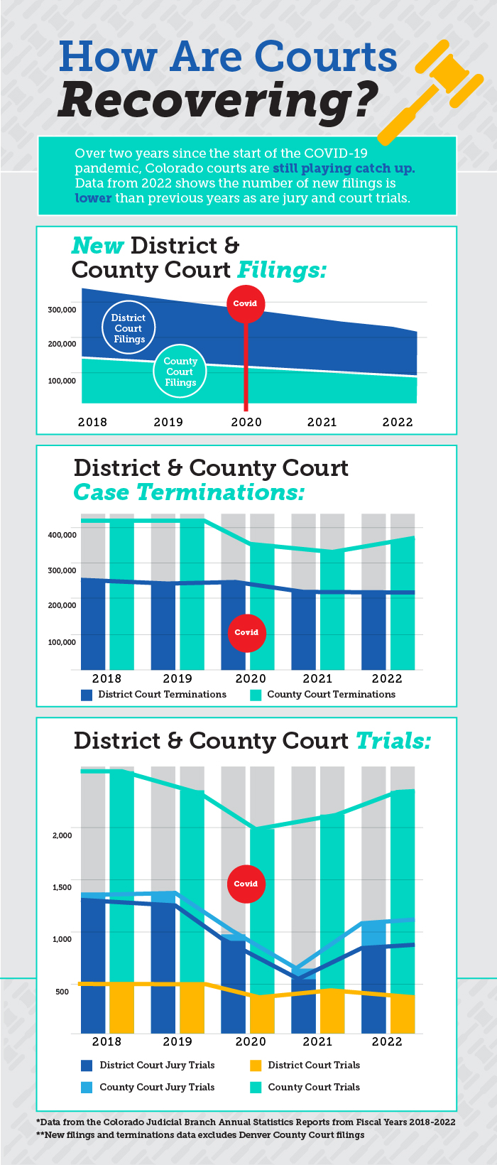 An infographic titled “How are courts recovering” with three graphs. The first graph is a line graph titled new district and county court filings and shows a decrease in both categories from 2018 through 2022. A red line around 2020 titled COVID cuts through the middle of the data. The second graph is a bar graph showing district and county court terminations from 2018 through 2020 with a trend line. The graph shows terminations decreased for both courts after 2020. The final graph is a bar graph showing district and county court court and jury trials from 2018 through 2022. Around 2020, all four types of trials fall significantly and recover slightly after. New filings and terminations data exclude Denver County Court filings. Data is based on Colorado Judicial Branch reports from 2018 through 2022. 