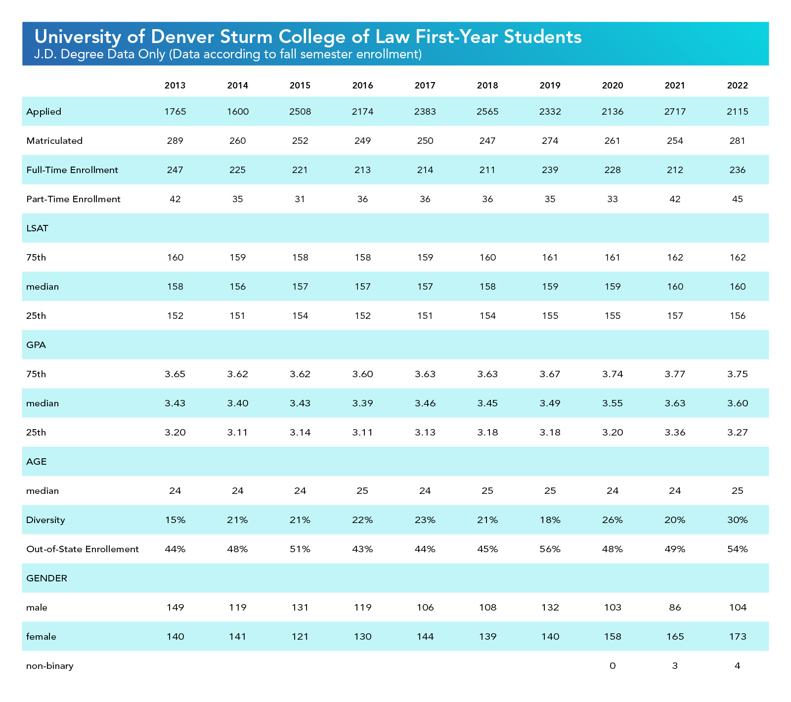 University of Denver Sturm College of Law first-year students J.D. degree data only (data according to fall semester enrollment) At the University of Denver Sturm College of Law in 2022 for first-year students during the fall, 2,115 applied to the school, 281 were matriculated, 236 had full-time enrollment, 45 were part-time, LSAT scores for the 75th percentile were 162 while the median was 160 and the 25th percentile was 156. For 2022 first-year students, GPA was 3.75 for the 75th percentile, 3.60 for the median and 3.27 for the 25th percentile, while the median age of a student was 25 and 30% of the class was diverse with 54% of the class being from out of the state, and 104 were male, 173 were female and four were non-binary. For the 2021 class of first-year students in the fall, 2,717 applied, 254 were matriculated, 212 were full-time and 42 were part-time. Their LSAT score for the 75th percentile was 162 while the median score was 160 and the 25th percentile was 157. The 75th percentile GPA was 3.77 while the median was 3.63 and the 25th percentile was 3.36. Median age was 24 while the class was 20% diverse, there was 49% out-of-state enrollment, 86 were male, 165 were female and three were non-binary. For the 2020 class of first-year students in the fall, 2,136 applied, 261 were matriculated, 228 had full-time enrollment, 33 had part-time enrollment, the 75th percentile LSAT was 161, the median LSAT was 159 and the 25th percentile was 155. The 75th percentile GPA was 3.74, the median was 3.55 and the 25th percentile was 3.20. The median age was 24, the class was 26% diverse and there was 48% out-of-state enrollment. There were 103 male students and 158 female. For the 2019 class of first-year students in the fall, 2,332 applied, 274 were matriculated, 239 had full-time enrollment, 35 had part-time enrollment, the 75th percentile LSAT was 161, while 159 was the median and 155 was the 25th percentile LSAT. The 75th percentile GPA was 3.67, the median was 3.49 and the 25th percentile was 3.18. The median age was 25 while the class was 18% diverse and there was 56% out-of-state enrollment. There were 132 male and 140 female students. For the 2018 class of first-year students in the fall, there were 2,565 applications, 247 matriculated, 211 who had full-time enrollment and 36 that were part-time. The 75th percentile LSAT was 160, while the median was 158 and the 25th percentile was 154. The 75th percentile GPA was 3.63, the median was 3.45 and the 25th percentile was 3.18. The median age was 25 while 21% of the field was diverse and 45% of the students were from out of state. There were 108 male and 139 female students. For the 2017 class of first-year students in the fall, 2,383 applied, 250 were matriculated, 214 had full-time enrollment and 36 were part-time. The 75th percentile LSAT was 159, while the median was 157 and the 25th percentile was 151. The 75th percentile GPA was 3.63 while the median was 3.46 and the 25th percentile was 3.13. The median age was 24, the class was 23% diverse and 44% were from out-of-state. 106 students were male and 144 were female. For the 2016 class of first-year students in the fall, 2,174 applied, 249 were matriculated, 213 were full-time and 36 were part-time. The 75th percentile LSAT was 158, the median was 157 and the 25th percentile was 152. The 75th percentile GPA was 3.60, the median was 3.39 and the 25th percentile was 3.11. The median age was 25, 22% were diverse, 44% were from out-of-state, 119 were male and 130 were female. For the 2015 class of first-year students in the fall, 2,508 applied, 252 were matriculated, 221 had full-time enrollment and 31 were part-time. The 75th percentile LSAT was 158, the median was 157 and the 25th percentile was 154. The 75th percentile GPA was 3.62, the median was 3.43 and the 25th percentile was 3.14. The median age was 24, 21% of the class was diverse, 51% were from out of state, 131 were male and 121 were female. For the 2014 class of first-year students in the fall, 1,600 applied, 260 were matriculated, 225 had full-time enrollment and 35 had part-time enrollment. The 75th percentile LSAT was 159, the median was 156 and the 25th percentile was 151. The 75th percentile GPA was 3.62, the median was 3.40 and the 25th percentile was 3.11. The median age was 24, the class was 21% diverse, 48% were from out-of-state and there were 119 male and 141 female students. For the 2013 class of first-year students in the fall, 1,765 applied, 289 were matriculated, 247 had full-time enrollment and 42 had part-time enrollment. The 75th percentile LSAT was 160, the median was 158 and the 25th percentile was 152. The 75th percentile GPA was 3.65, the median was 3.43 and the 25th percentile was 3.20. The median age was 24, 15% of the class was diverse, 44% were from out-of-state, 149 were male and 140 were female. 