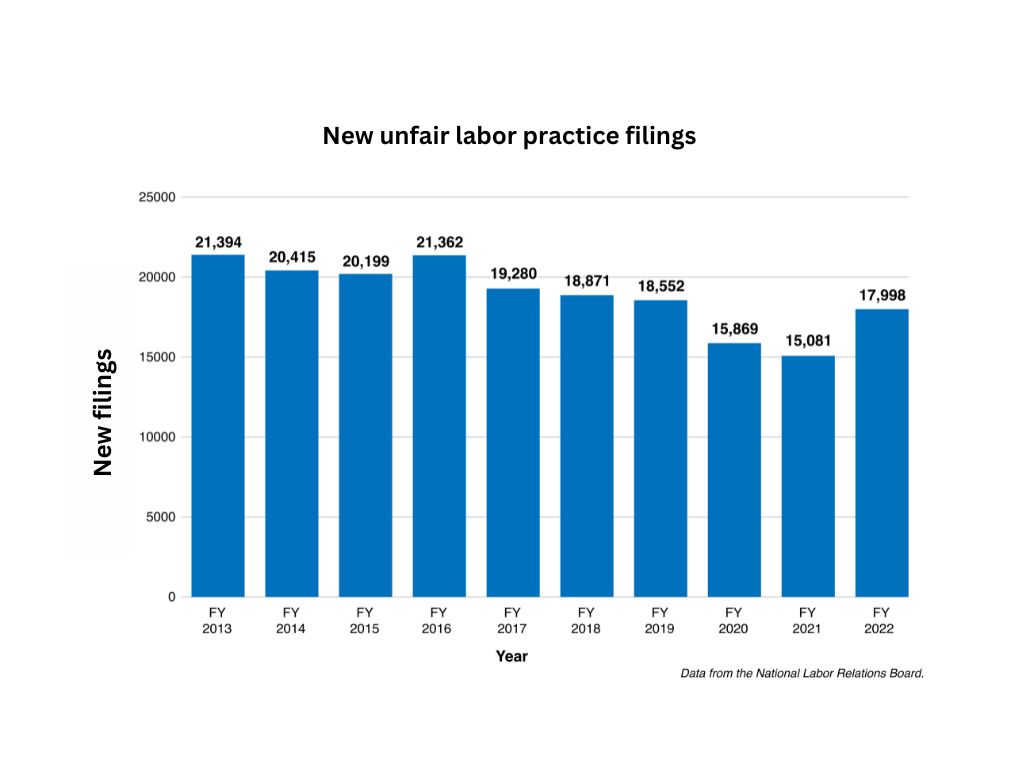 A bar graph titled “New unfair labor practice filings” with an X-axis showing fiscal years 2013-2022 and a Y-axis showing new filings. Each bar for each year has a number on top. For fiscal year 2013 it’s 21,394. Fiscal 2014 is 20,415. Fiscal 2015 is 20,199. Fiscal 2016 is 21,362. Fiscal 2017 is 19,280. Fiscal 2018 is 18,871. Fiscal 2019 is 18,552. Fiscal 2020 is 15,869. Fiscal 2021 is 15,081. Fiscal 2022 is 17,998. 