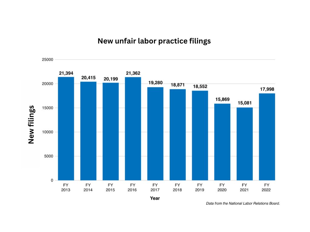 A bar graph titled “New unfair labor practice filings” with an X-axis showing fiscal years 2013-2022 and a Y-axis showing new filings. Each bar for each year has a number on top. For fiscal year 2013 it’s 21,394. Fiscal 2014 is 20,415. Fiscal 2015 is 20,199. Fiscal 2016 is 21,362. Fiscal 2017 is 19,280. Fiscal 2018 is 18,871. Fiscal 2019 is 18,552. Fiscal 2020 is 15,869. Fiscal 2021 is 15,081. Fiscal 2022 is 17,998.