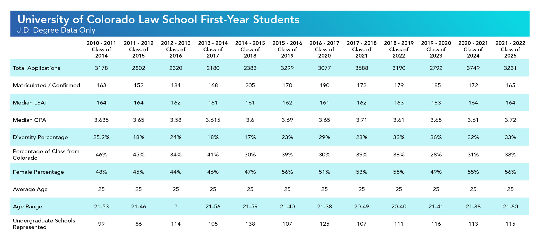 University of Colorado Law School First-Year Students J.D. Degree Data Only At the University of Colorado Law School for first-year students for 2010-2011, which is the class of 2014, there were 3,178 applications, 163 matriculated, a median LSAT of 164 and a median GPA of 3.635. The class was 25.20% diverse, 46% were from Colorado, 48% were female, the average age was 25 with an age range of 21-53 and 99 undergraduate schools were represented. For first-year students in 2011-12, which is the class of 2015, there were 2,802 applications, 152 were matriculated, the median LSAT was 164 and the median GPA was 3.65. 18% were diverse, 45% were from Colorado, 45% were female, the average age was 25 with an age range of 21-46 and 86 undergraduate schools were represented. For first-year students in 2012-13, which is the class of 2016, the were 2,320 applications, 184 matriculated, a median LSAT of 162, a median GPA of 3.58, 24% were diverse, 34% were from Colorado, 44% were female, the average age was 25 and 114 undergraduate schools were represented. For first-year students in 2013-14, which is the class of 2017, there were 2,180 applications, 168 matriculated, a 161 median LSAT, a median GPA of 3.615, 18% who were diverse, 41% that were from Colorado, 46% that were female, the average age was 25 with an age range between 21-56 and 105 undergraduate schools were represented. For first-year students in 2014-15, which is the class of 2018, there were 2,383 applications, 205 matriculated, a median LSAT of 161, a median GPA of 3.6, 17% were diverse, 30% were from Colorado, 47% were female, the average age was 25 with a range between 21-59 and 138 undergraduate schools were represented. For first-year students in 2015-16, which is the class of 2019, there were 3,299 applications, 170 matriculated, 162 was the median LSAT, 3.69 was the median GPA, 23% were diverse, 39% were from Colorado, 56% were female, the average age was 25 with a range between 21-40 and 107 undergraduate schools were represented. For first-year students in 2016-17, which was the class of 2020, there were 3,077 applications, 190 matriculated, a median LSAT of 161, a median GPA of 3.65, 29% were diverse, 30% were from Colorado, 51% were female, the average age was 25 with a range between 21-38 and 125 undergraduate schools were represented. For first-year students for 2017-18, which is the class of 2021, there were 3,588 applications, 172 matriculated, the median LSAT was 162 and the median GPA was 3.71, 28% were diverse, 39% were from Colorado, 53% were female, the average age was 25 with a range between 20-49 and 107 undergraduate schools were represented. For first-year students in 2018-19, which is the class of 2022, there were 3,190 applications, 179 matriculated, a 163 median LSAT, a 3.61 median GPA, 33% were diverse, 38% of the class was from Colorado, 55% were female, the average age was 25 with a range between 20-40 and 111 undergraduate schools were represented. For first-year students for 2019-20, which is the class of 2023, there were 2,792 applications, 185 matriculated, a 163 median LSAT, a 3.65 median GPA, 36% were diverse, 28% were from Colorado, 49% were female, the average age was 25 with a range between 21-41 and 116 undergraduate schools were represented. For first-year students in 2020-21, which is the class of 2024, there were 3,749 applications, 172 matriculated, a median LSAT of 164, a median GPA of 3.61, 32% were diverse, 31% were from Colorado, 55% were female, the average age was 25 with a range between 21-38 and 113 undergraduate schools were represented. For first-year students for 2021-22, which is the class of 2025, there were 3,231 applications, 165 matriculated, a median LSAT of 164, a median GPA of 3.72, 33% were diverse, 38% were from Colorado, 56% were female, the average age was 25 with an age range between 21-60 and 115 undergraduate schools were represented.