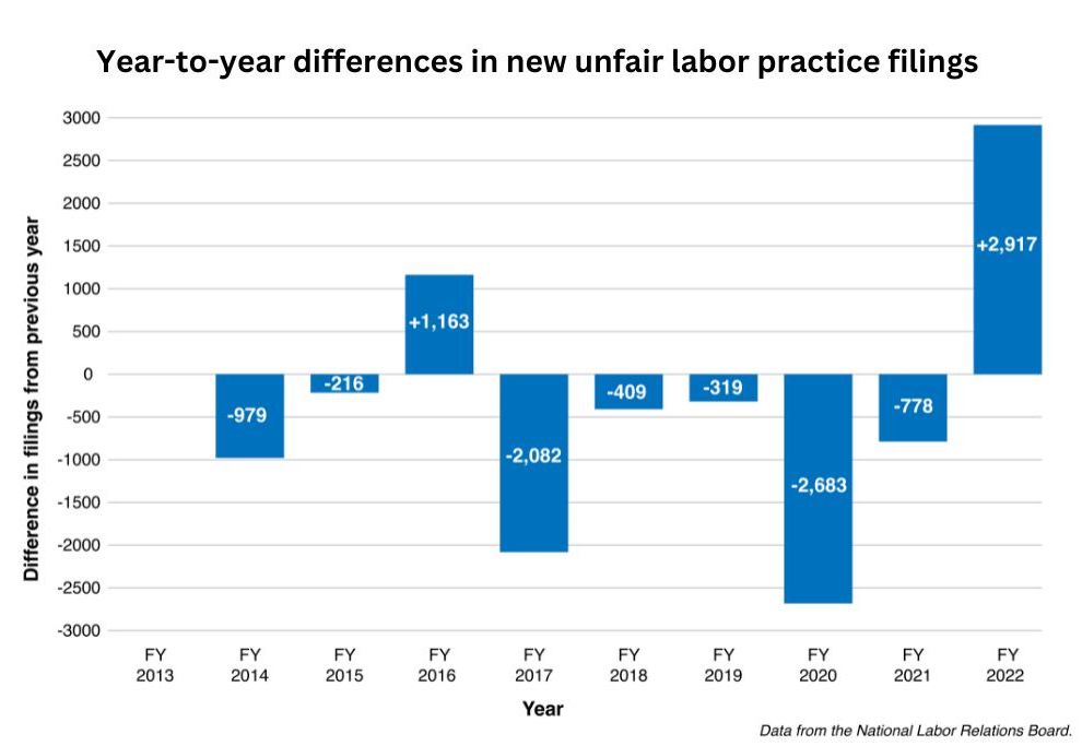 A bar graph titled “Year to year differences in new unfair labor practice filings” with fiscal years from 2013 through 2022 on the X-axis and difference in filings from the previous year on the Y-Axis. The first bar under fiscal 2014 shows a negative bar labeled -979. The next bar for fiscal 2015 is labeled -216. The next bar for fiscal 2016 is labeled +1,163. The next bar for fiscal 2017 is labeled -2,082. The next bar for fiscal 2018 is labeled -409. The next bar for fiscal 2019 is labeled -319. The next bar for fiscal 2020 is labeled -2,683. The next bar for fiscal 2021 is labeled -778. The next bar for fiscal 2022 is labeled +2,917. 