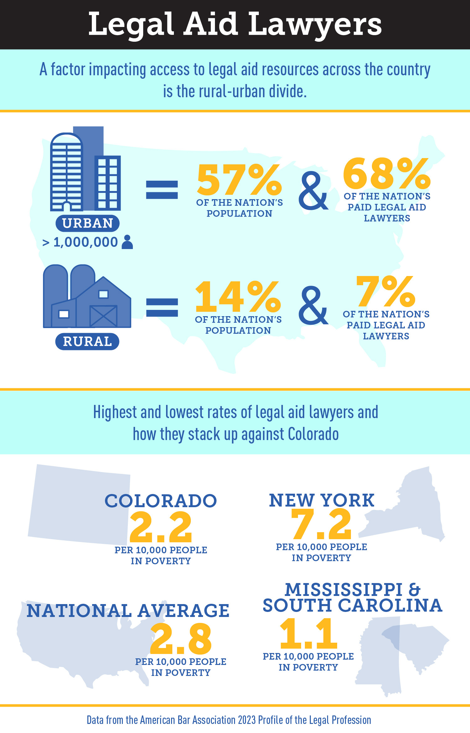 Infographic titled Legal Aid Lawyers, subtitled A factor impacting access to legal aid resources across the country is the rural-urban divide. Subtitle urban under a graphic of skyscrapers with urban defined as a metropolitan area of more than one million people. The percentage of the nation's population in urban areas is 57% and contains 68% of the nations paid legal aid lawyers. Subtitle rural under a picture of a barn. The percentage of the nation's population in rural areas is 14% and contains 7% of the nation's paid legal aid lawyers. Subtitle Highest and lowest rates of legal aid lawyers and how they stack up against Colorado. Picture of Colorado state outline with 2.2 legal aid lawyers per 10,000 people in poverty. Picture of New York state outline with 7.2 legal aid lawyers per 10,000 people in poverty. Picture of the United States country outline with 2.8 legal aid lawyers per 10,000 people in poverty. Pictures of the Mississippi and South Carolina state outlines with 1.1 legal aid lawyers per 10,000 people in poverty. 