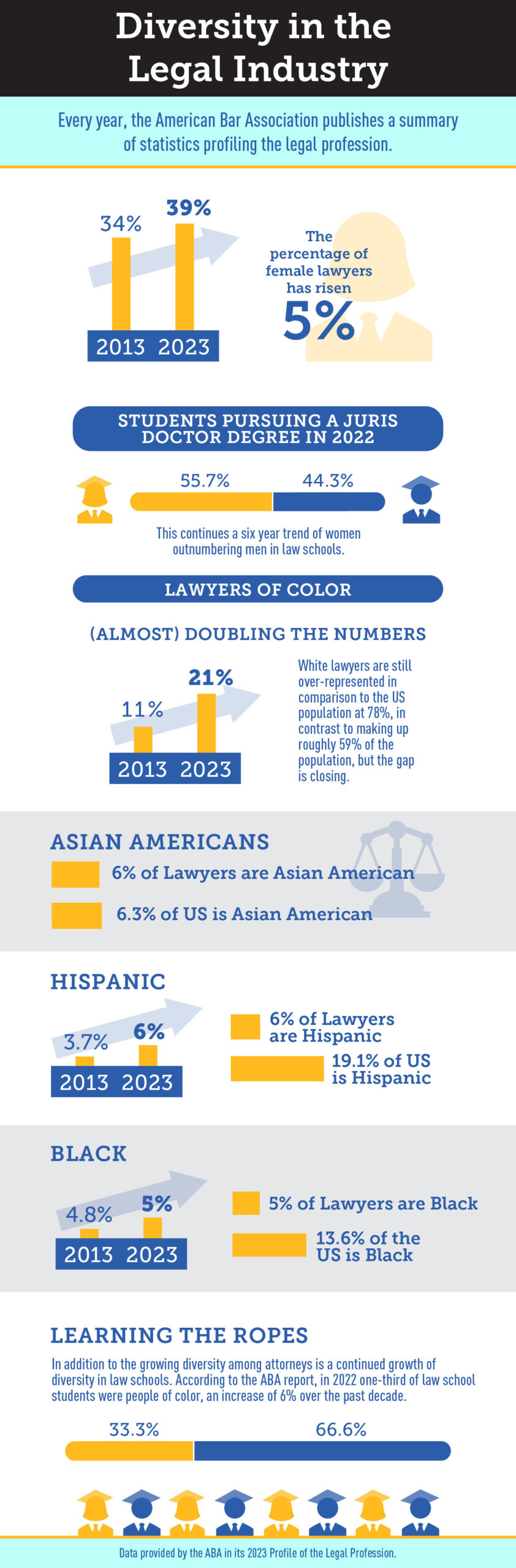 Infographic titled Diversity in the Legal Industry, subtitled Every year, the American Bar Association publishes a summary of statistics profiling the legal profession. 2 stacked bars with an arrow through them going upwards. The stacked bar on the left represents the percentage of female lawyers in 2013 at 34% and the stacked bar on the right represents the percentage of female lawyers in 2023 at 39%. Image of an outline of a woman, subtitled the percentage of female lawyers has risen by 5%. Subtitle Students Pursuing a Juris Doctor Degree in 2022. A stacked bar with a graphic of a woman on the left and man on the right. The left side of the bar shows 55.7% for women pursuing a JD degree and the right side of the bar shows 44.3% for men pursing a JD degree in 2022. Captioned this continues a six year trend of men outnumbering women in law schools. Subtitle Lawyers of Colors. Caption (Almost doubling the numbers). Two bars with an upwards facing arrow running through them. The bar on the left shows 11% in 2013 and the bar on the right shows 21% in 2023, reflecting the percentage of lawyers of color in the United States. Captioned White lawyers are still over-represented in comparison to the US population at 78%, in comparison to making up roughly 59% of the population, but the gap is closing. Subtitle Asian Americans. Small bar with the caption 6% of lawyers are Asian American. Small bar with the caption 6.3% of the US is Asian American. Subtitle Hispanic. Two small bars with an upwards facing arrow running through them. The bar on the left shows 3.7% in 2013 and the bar on the right shows 6% in 2023, representing the growth in Hispanic lawyers. Two bars, one smaller and one larger. The small bar is captioned 6% of Lawyers are Hispanic. The larger bar is captioned 19.1% of US is Hispanic. Subtitle Black. Two bars with an upwards facing arrow running through them. The bar on the left shows 4.8% in 2013 and 5% in 2023. Two bars, one small and one larger. The small bar is captioned 5% of lawyers are Black. The larger bar is captioned 13.6% of US is Black. Subtitle Learning the Ropes. Captioned In addition to the growing diversity among attorneys is a continued growth of diversity in law schools. According to the ABA report, in 2022 one-third of law school students were people of color, an increase of 6% over the past decade. Stacked bar split between the colors yellow and blue. A third of the bar is yellow at 33.3% representing people of color in law school. Two-thirds of the bar is blue at 66.6% representing white people in law school. Data provided by the ABA in the 2023 profile of the legal profession. 