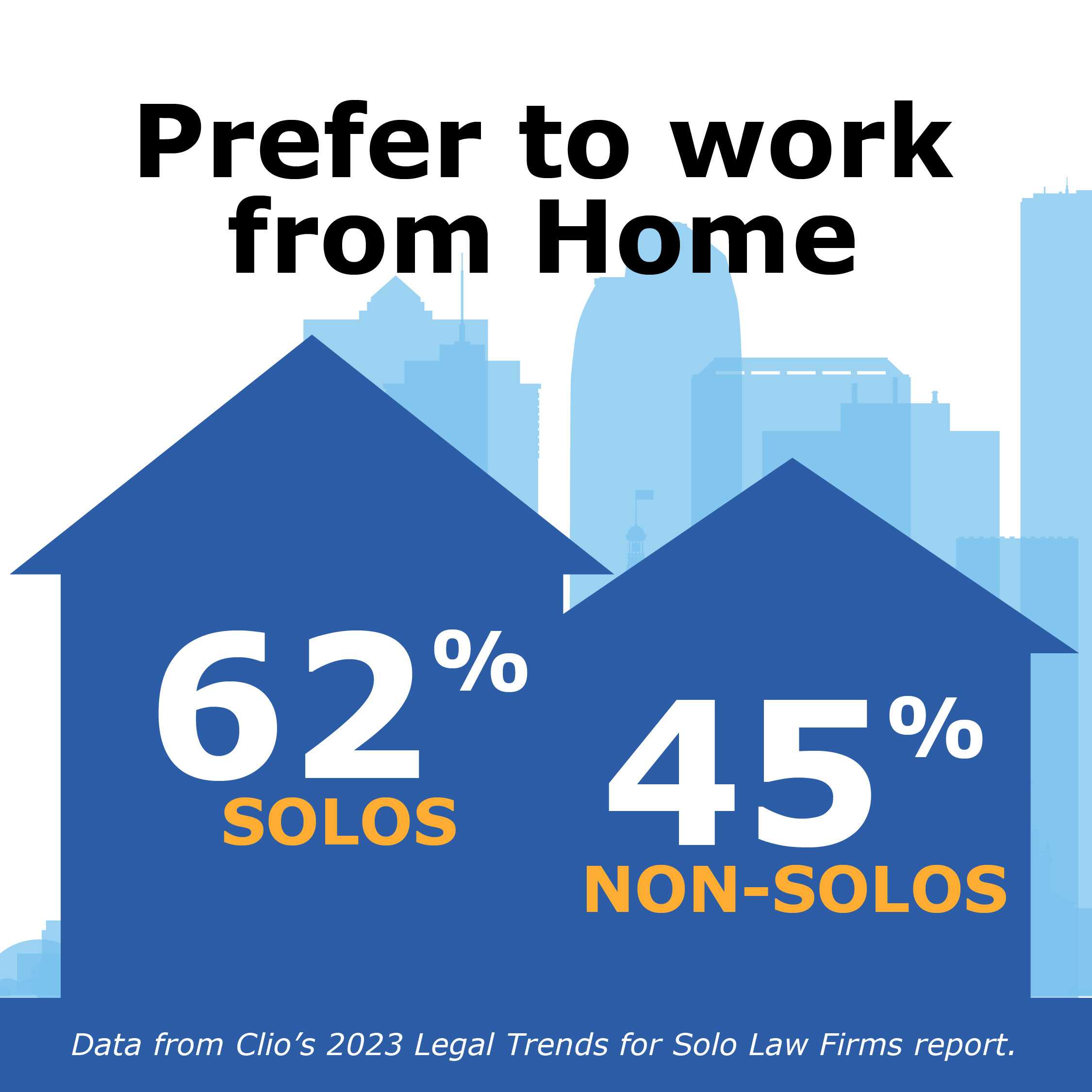 Data from Clio’s 2023 Legal Trends for Solo Law Firms report shows solo attorneys may prefer to work from home more than non-solo attorneys. Clio found that 62% of solos and 45% of non-solos prefer to work from home. 