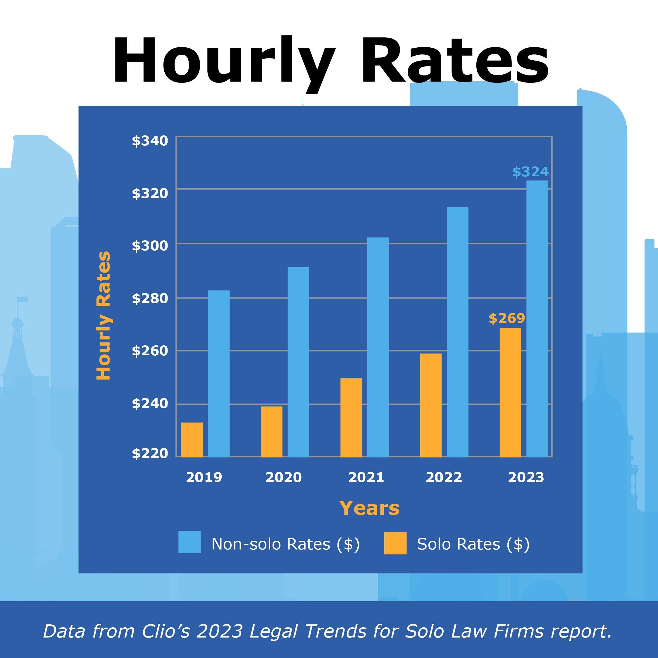 Data from Clio’s 2023 Legal Trends for Solo Law Firms report shows solo attorneys may have higher hourly rates than non-solo attorneys. From 2019 to 2023, Clio found solos saw in increase in hourly rates with $324 by 2023 compared to $269 for non-solos. 