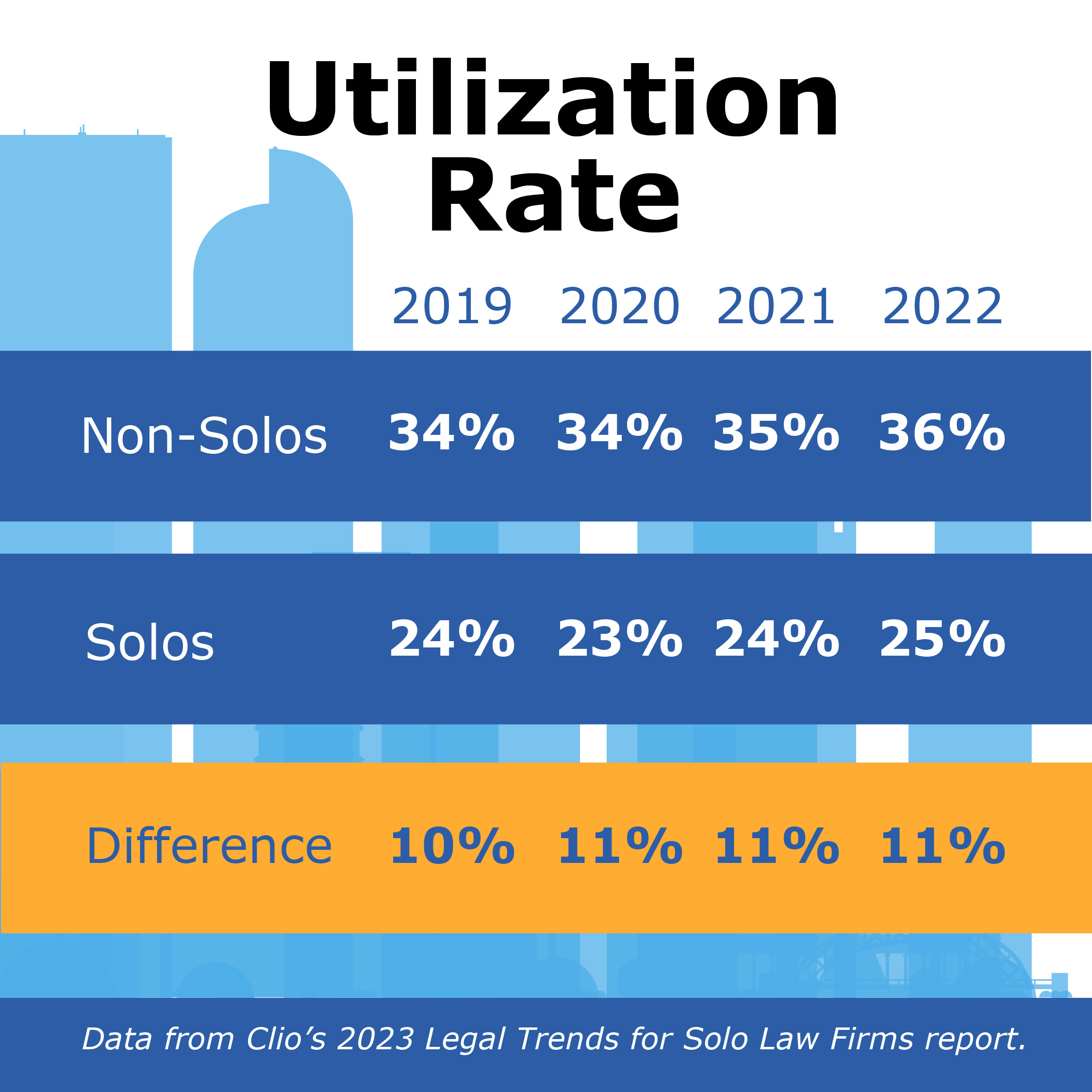 Data from Clio’s 2023 Legal Trends for Solo Law Firms report shows non-solo attorneys may be utilized more often than solos. From 2019 to 2022, Clio found non-solos were utilized roughly 10-11% more than solos.