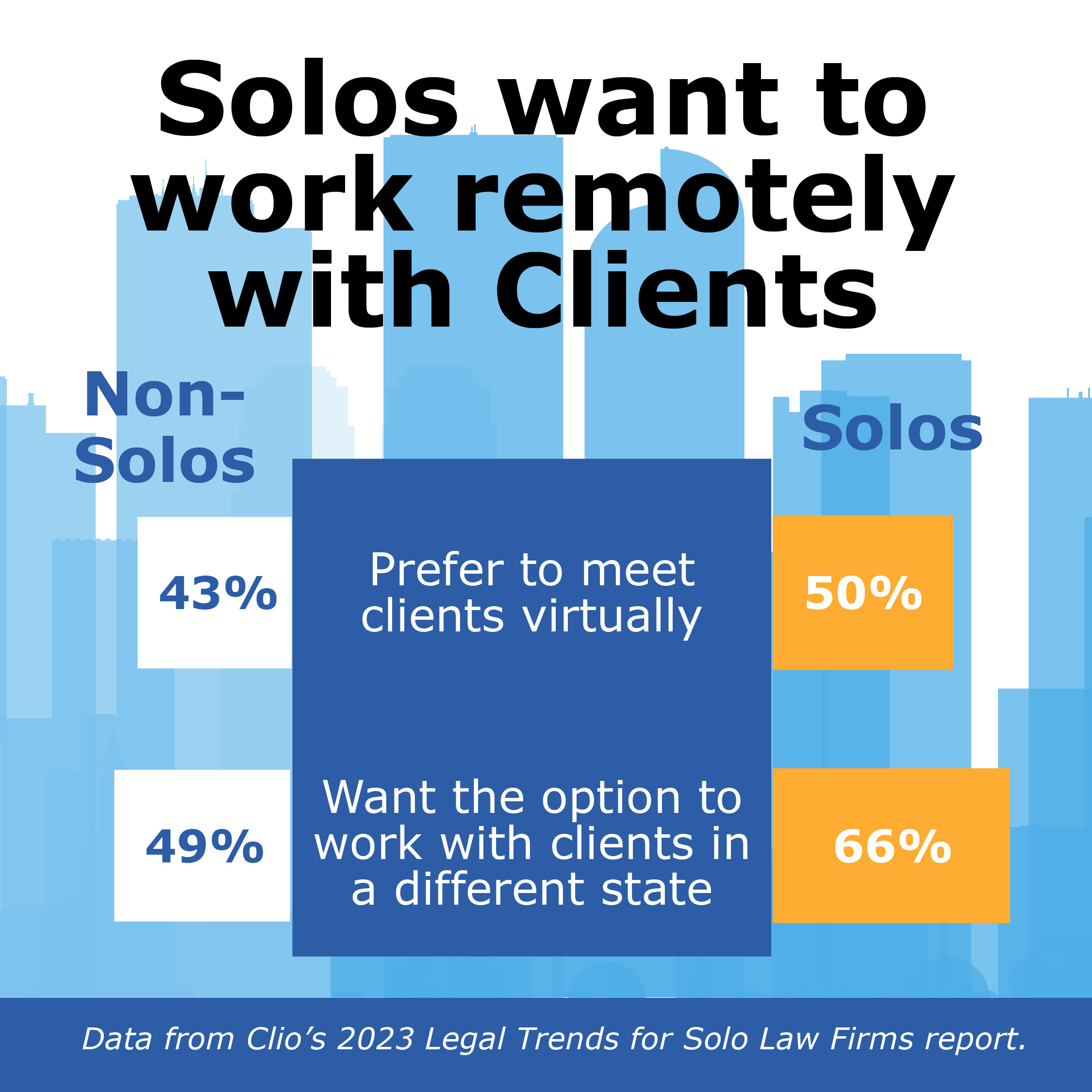 Data from Clio’s 2023 Legal Trends for Solo Law Firms report shows solo attorneys may want to work with clients remotely more than non-solo attorneys. Clio found that 50% of solos prefer to meet with their clients virtually versus 43% of non-solos; and 66% of solos prefer the option to work with clients in different states versus 49% of non-solos. 