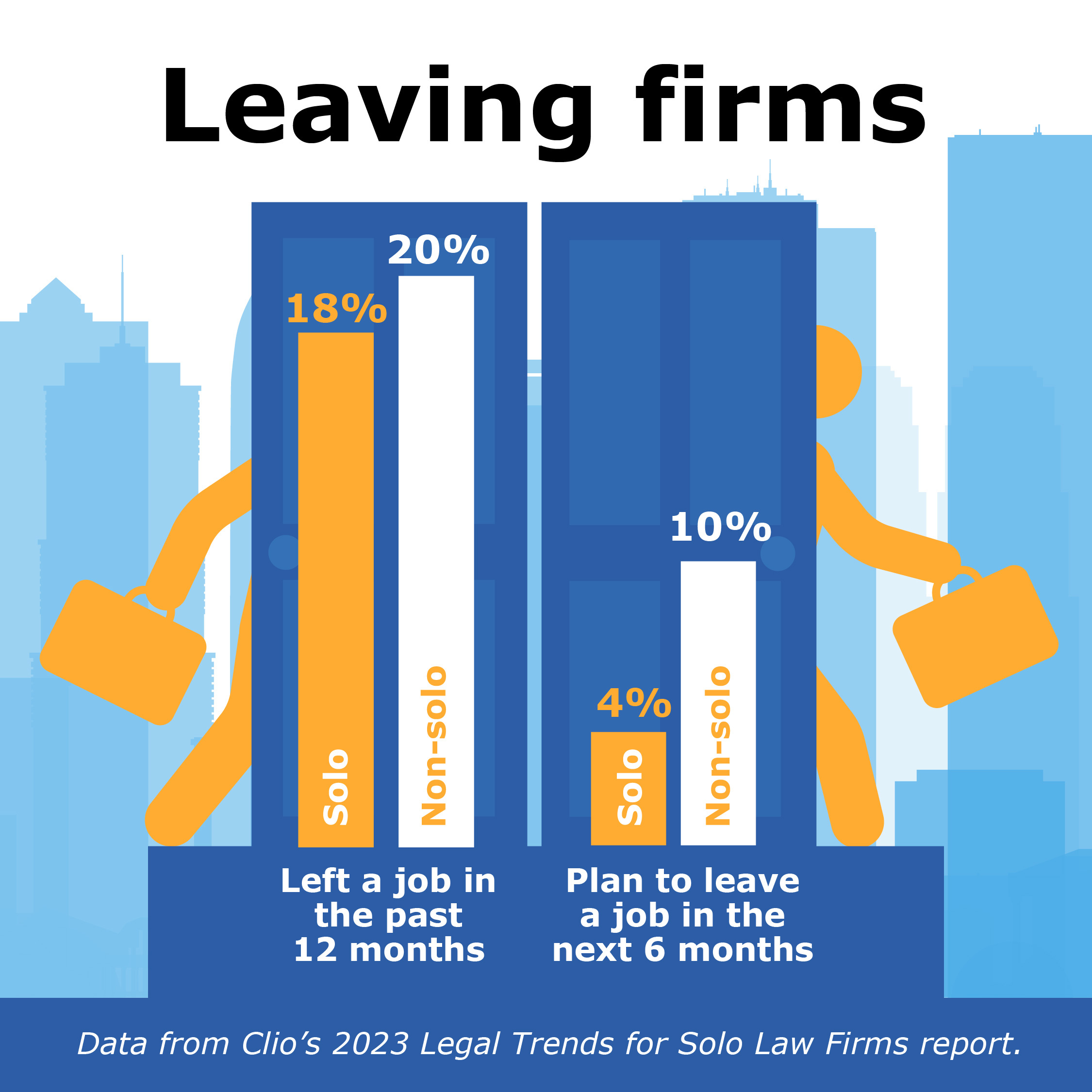 Data from Clio’s 2023 Legal Trends for Solo Law Firms report shows non-solo attorneys may have left a job in the past 12 months and planned to leave a job in the next 6 months more than solo attorneys. Clio found that 20% of non-solos left a job in the past 12 months compared to 18% of solos; and 10% of non-solos plan to leave a job in the next 6 months compared to 4% of solos.