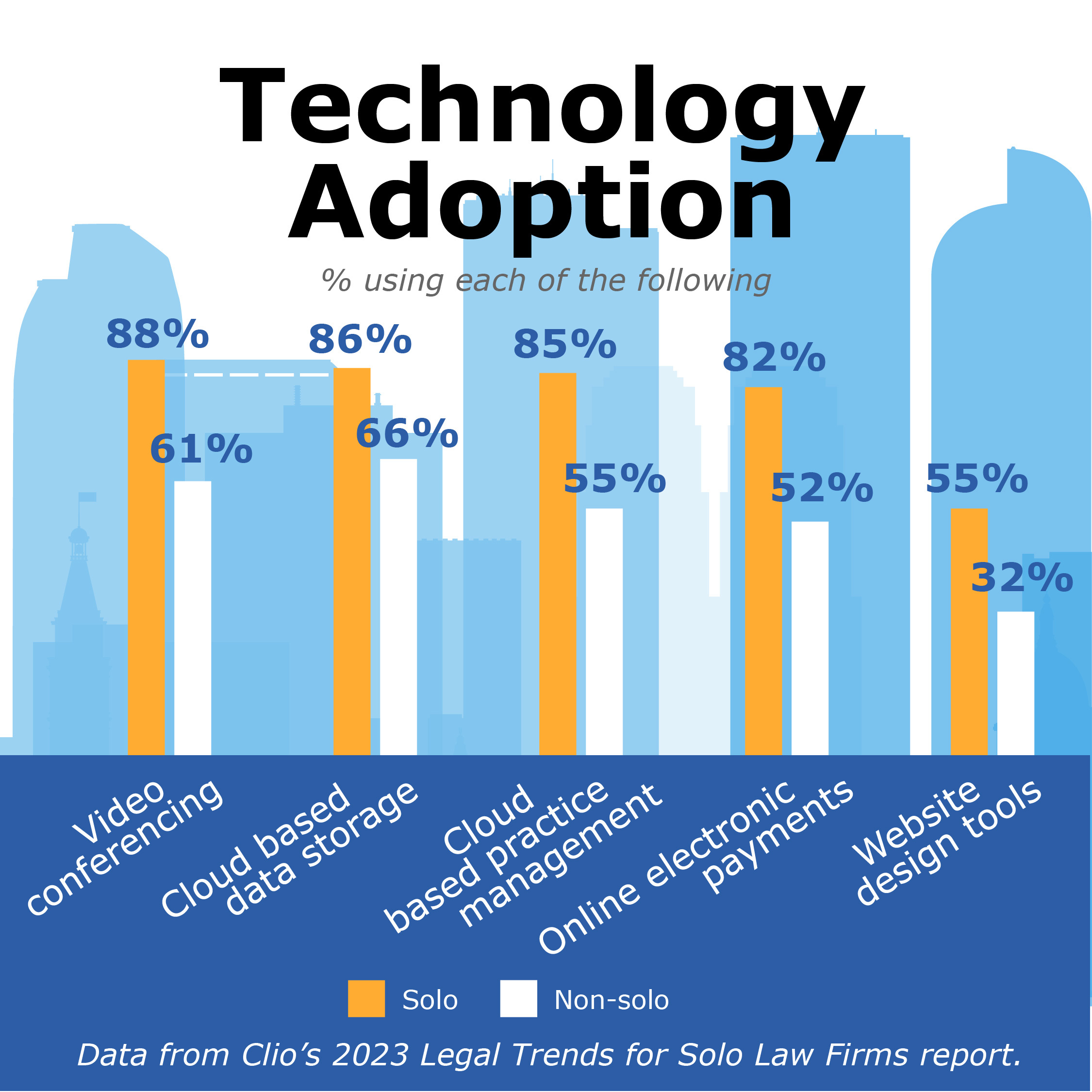 Data from Clio’s 2023 Legal Trends for Solo Law Firms report shows that solo attorneys may adopt to technology more than non-solo attorneys. Clio found that a higher percentage of solos than non-solos have adopted video conferencing, cloud-based data storage, cloud-based practice management, online electric payments and website design tools. 