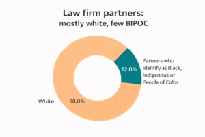 BIPOC at CO firms graphic